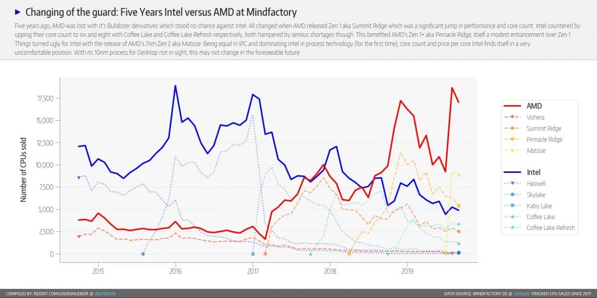 AMD vs Intel